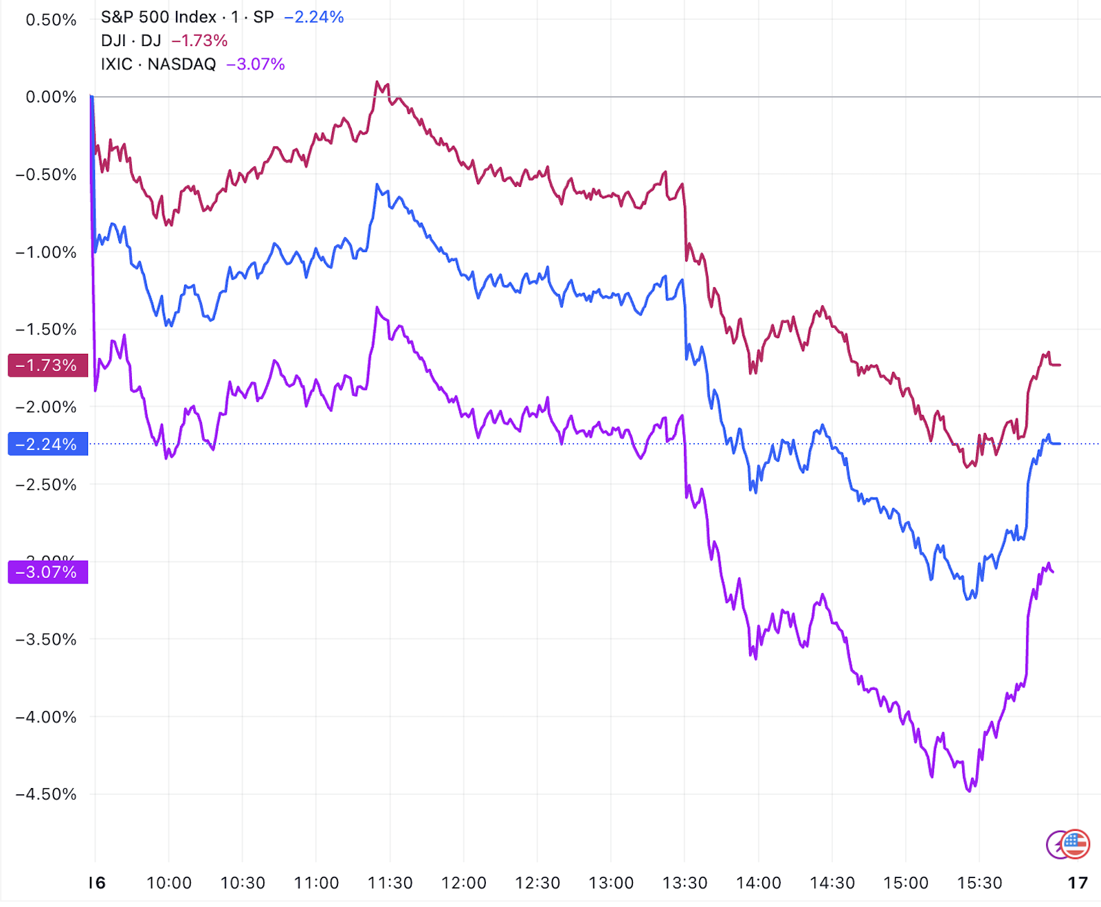 (三大指数分钟线图,来源:TradingView)
