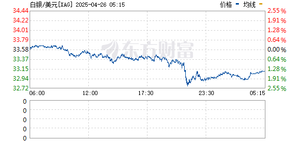 股升网 现货白银日内跌幅达1%