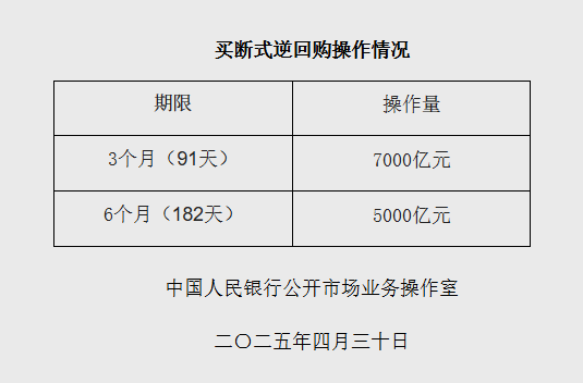 纯旭配资 央行：4月开展了12000亿元买断式逆回购操作