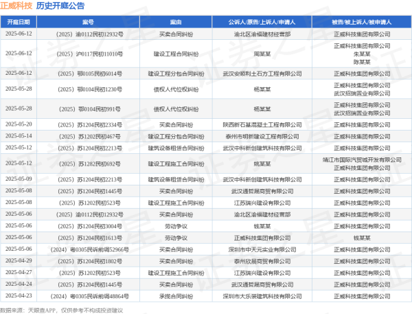 财牛股配 正威科技作为被告/被上诉人的1起涉及建设工程分包合同纠纷的诉讼将于2025年5月14日开庭