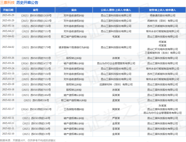 峪科配资 三景科技作为原告/上诉人的1起涉及对外追收债权纠纷的诉讼将于2025年5月14日开庭