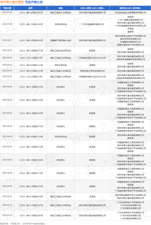 拿柜配资 深圳博大建设集团作为被告/被上诉人的1起涉及买卖合同纠纷的诉讼将于2025年5月14日开庭