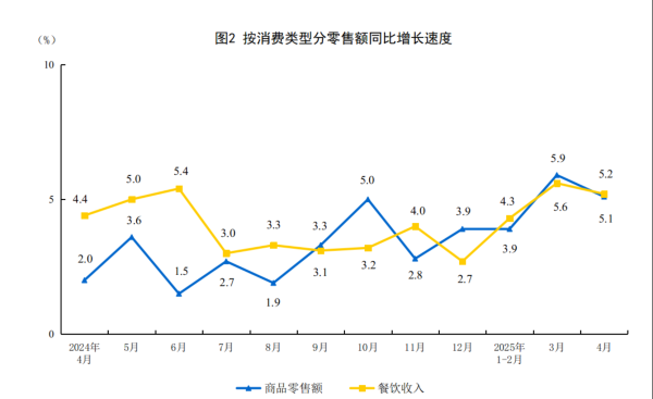 5策略 2025年4月份社会消费品零售总额增长5.1%