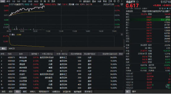 赚配网 政策暖风吹！吃喝板块反攻，食品ETF（515710）盘中涨超1%！机构：板块底部机会值得珍视