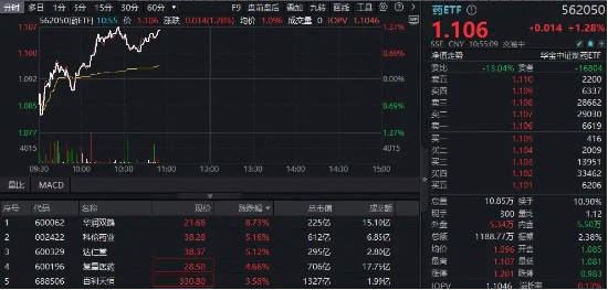中证所 创新药、中药联手，药ETF（562050）上探1．37%！迈瑞医疗领涨，A股最大医疗ETF冲击11连阳