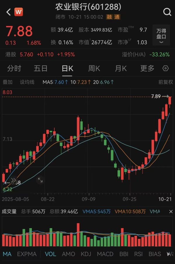 钱程策略 13连阳！农行市净率破“1”，意味着什么？